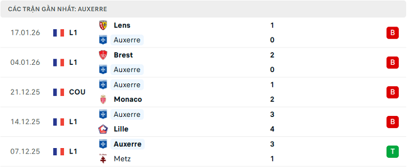 Phong độ Auxerre 5 trận đã qua Phong độ Auxerre 5 trận đã qua