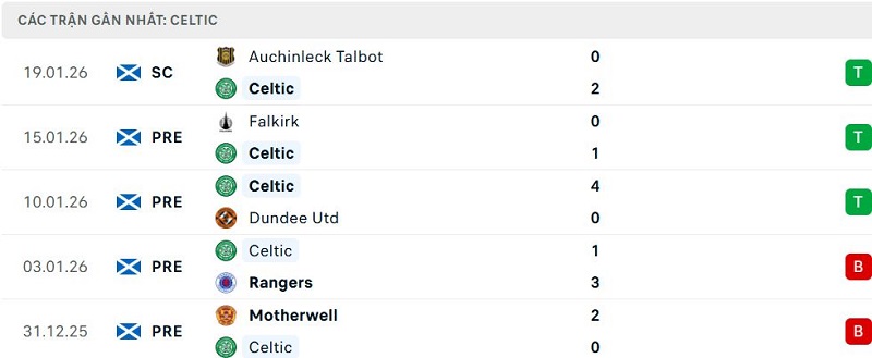 Phong độ Celtic 5 trận đã qua Phong độ Celtic 5 trận đã qua