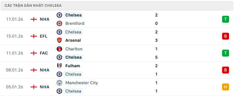 Phong độ Chelsea 5 trận đã qua Phong độ Chelsea 5 trận đã qua