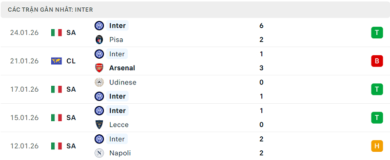 Phong độ Inter 5 trận đã qua