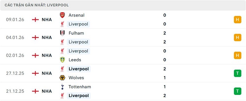 Phong độ Liverpool 5 trận đã qua Phong độ Liverpool 5 trận đã qua