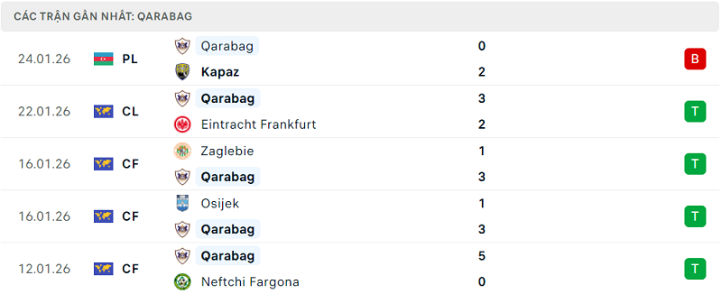 Phong độ Qarabag 5 trận đã qua