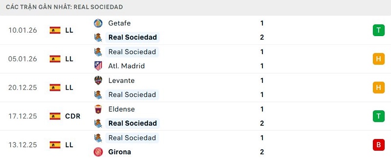 Phong độ Real Sociedad 5 trận đã qua Phong độ Real Sociedad 5 trận đã qua
