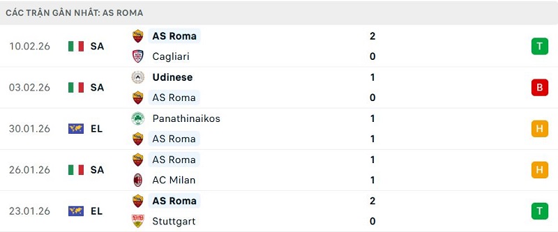 Phong độ AS Roma 5 trận đã qua