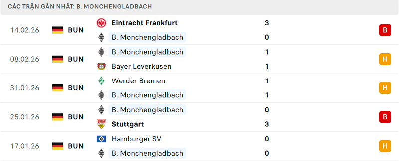 Phong độ B. Monchengladbach 5 trận đã qua Phong độ B. Monchengladbach 5 trận đã qua