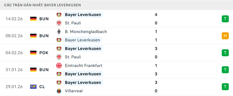 Phong độ Bayer Leverkusen 5 trận đã qua Phong độ Bayer Leverkusen 5 trận đã qua