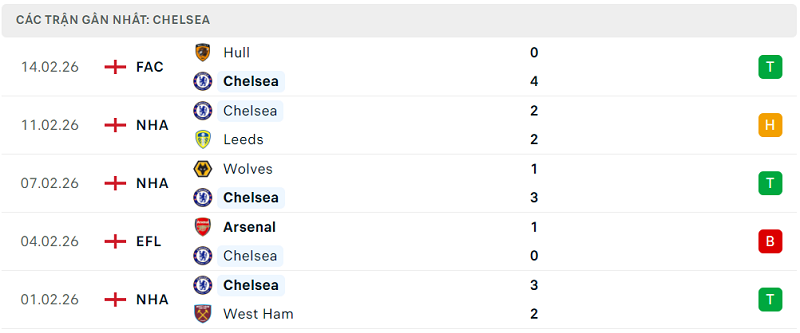 Phong độ Chelsea 5 trận đã qua Phong độ Chelsea 5 trận đã qua