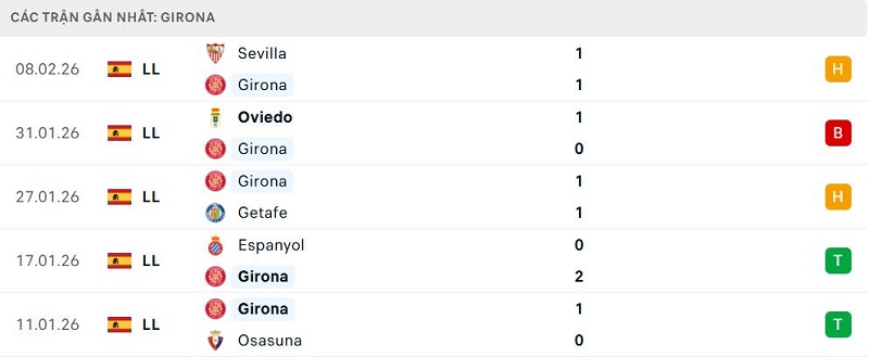 Phong độ Girona 5 trận đã qua