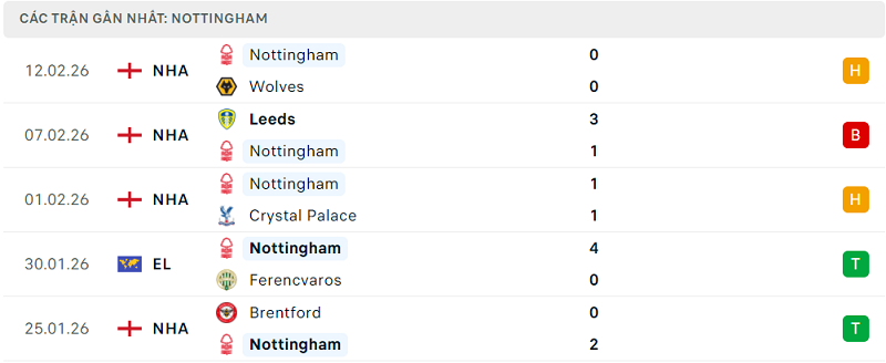 Phong độ Nottingham 5 trận đã qua Phong độ Nottingham 5 trận đã qua