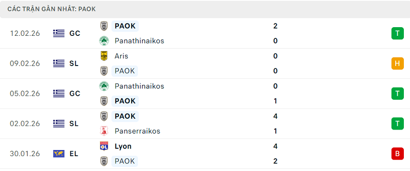 Phong độ PAOK 5 trận đã qua Phong độ PAOK 5 trận đã qua