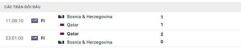 Lịch sử đối đầu Bosnia & Herzegovina vs Qatar