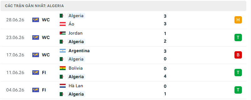 Phong độ Algeria 5 trận đã qua
