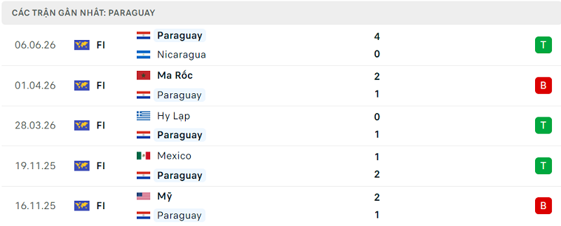 Phong độ Paraguay 5 trận đã qua Phong độ Paraguay 5 trận đã qua