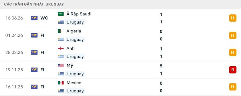 Phong độ Uruguay 5 trận đã qua