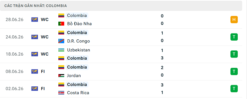 Phong độ Colombia 5 trận đã qua