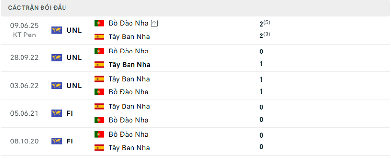 Lịch sử đối đầu Bồ Đào Nha và Tây Ban Nha